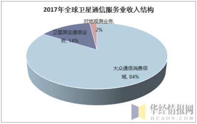 2018年全球卫星行业业现状分析,未来卫星通信产业发展潜力巨大「图」