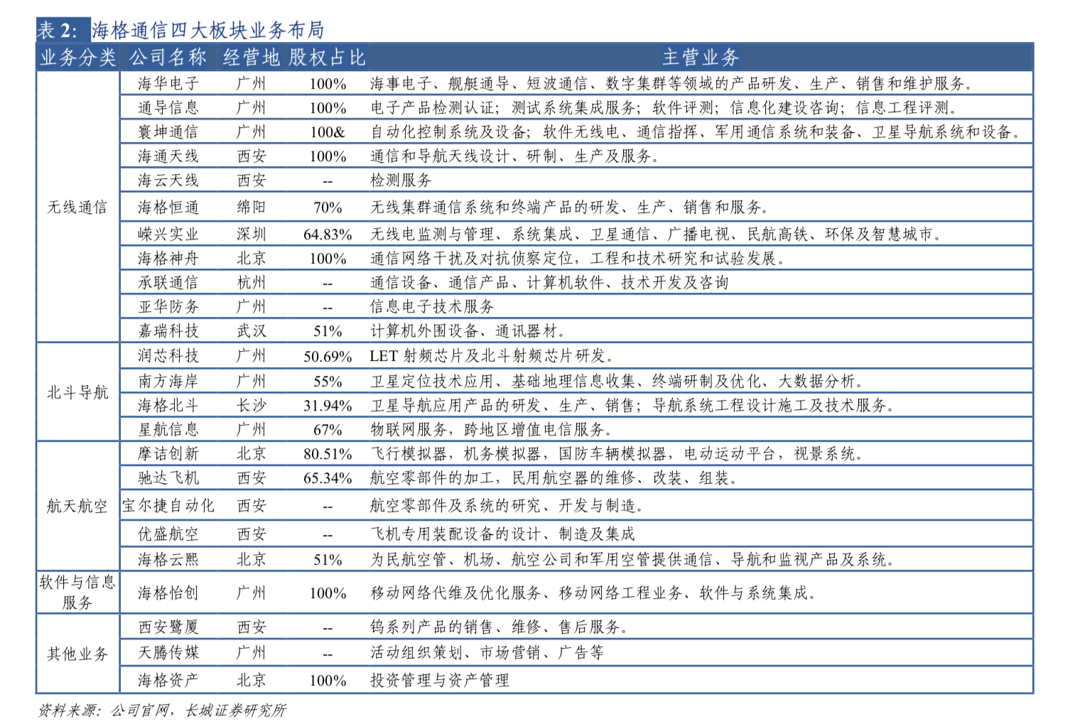数据眼看投资‖公司篇--【海格通信】